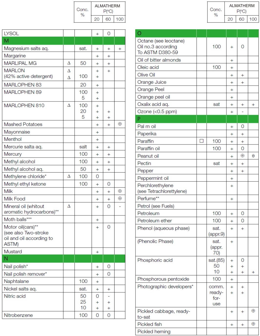 Hdpe Chemical Compatibility Chart